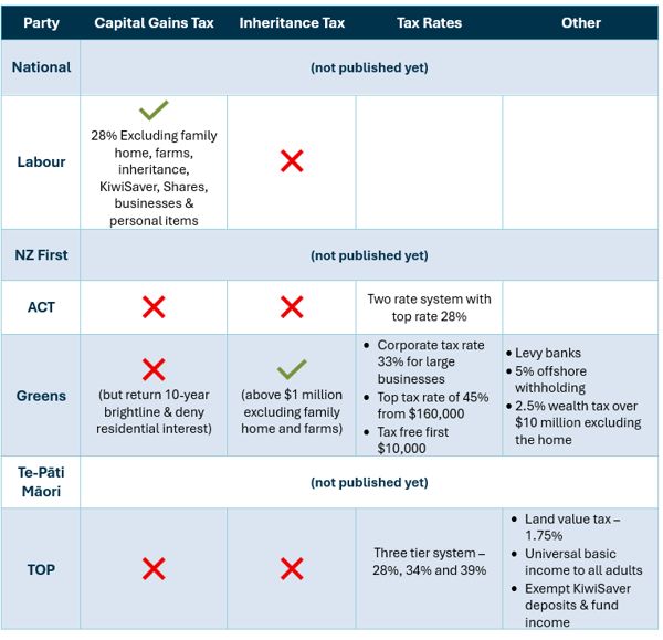 Election Policies